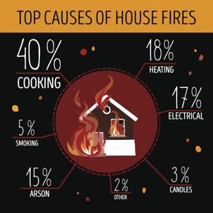 Top 7 Causes Of House Fires